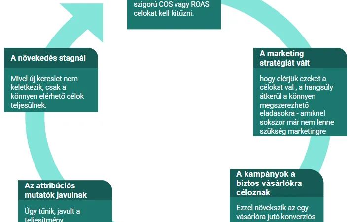Hogyan öli meg a növekedést, ha csak a megtérülésre fókuszálunk