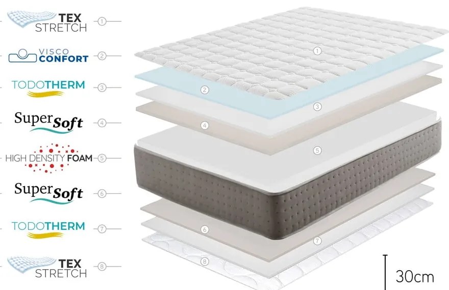 Közepes keménységű-extra kemény kétoldalas-hőszabályozó hab matrac 80x200 cm Triumph Multizone – Moonia