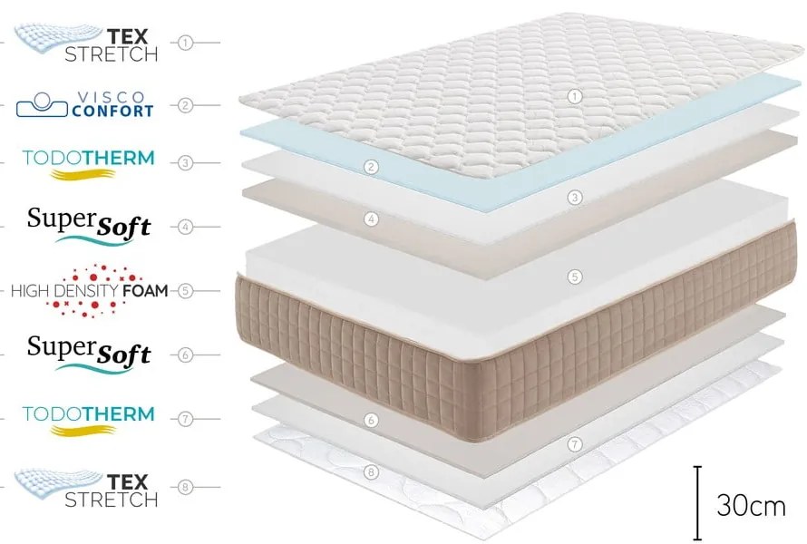 Kemény-közepes keménységű kétoldalas hab matrac 80x200 cm DOGMA – Moonia