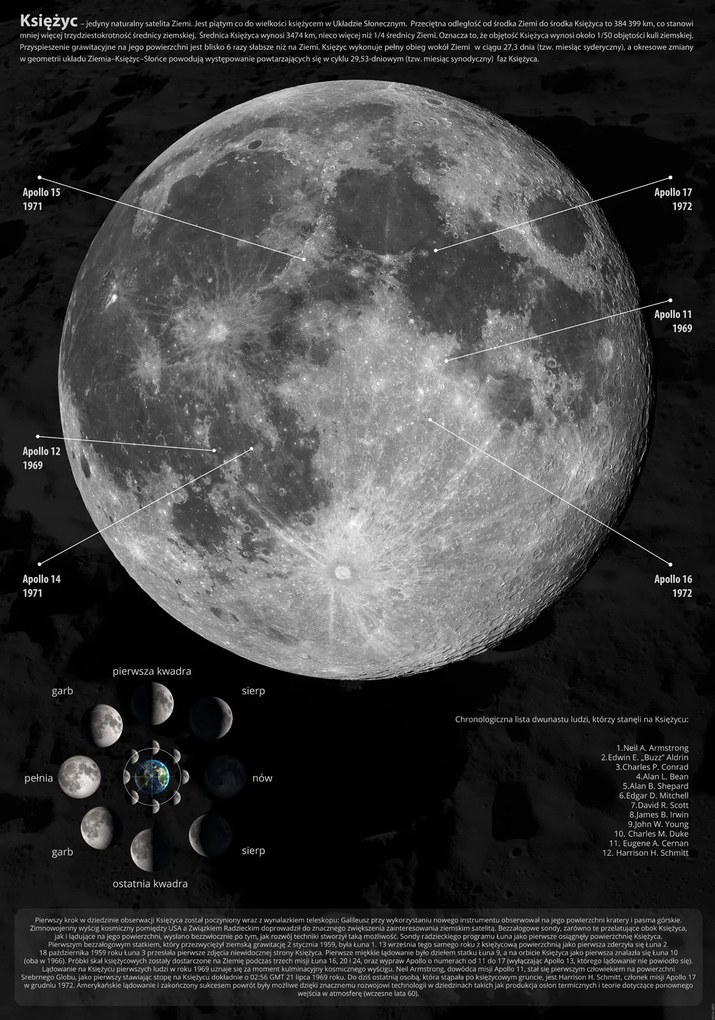 Holdfázisok Információk poszter 70x100 cm