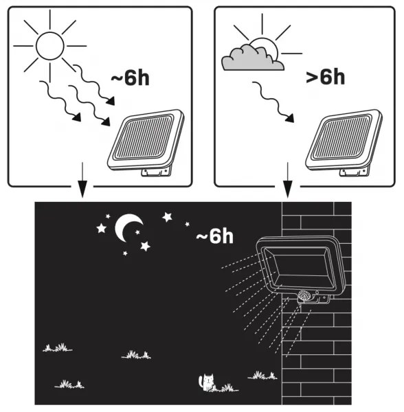 LED napelemes reflektor DUO LED/1W/3,7V 1200 mAh IP44 érzékelővel