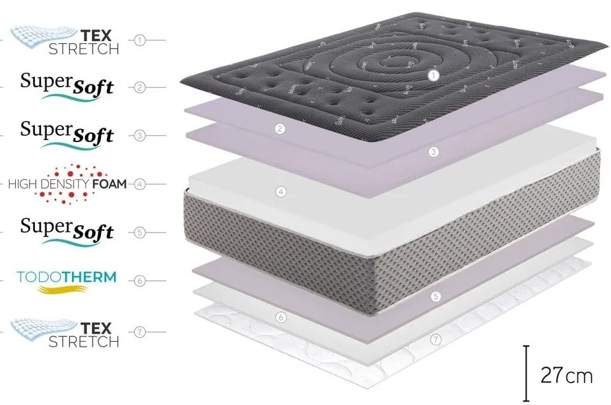 Közepes keménységű-extra kemény kétoldalas hab matrac 140x200 cm Premium Black Multizone – Moonia