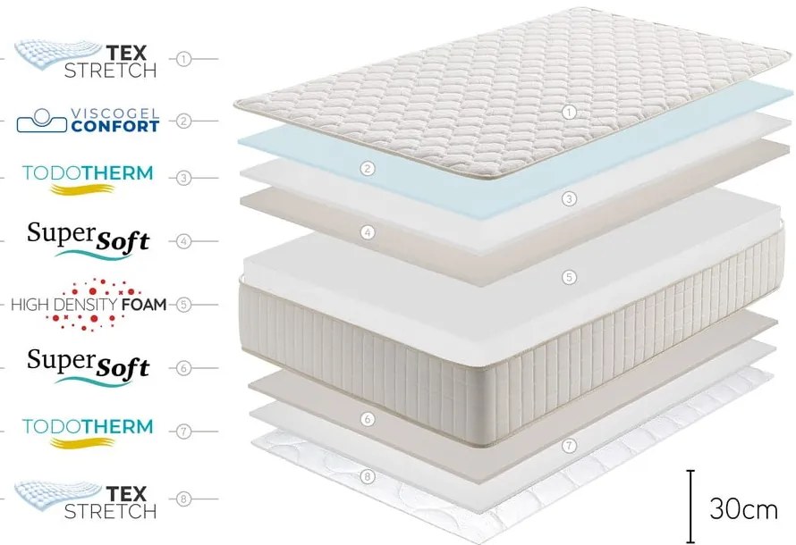 Közepes keménységű-puha kétoldalas-hőszabályozó hab matrac 120x200 cm Olympus Gel – Moonia