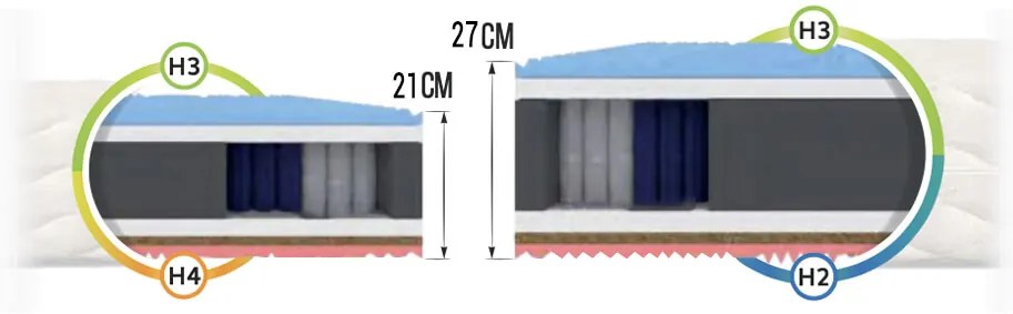 Jaamatrac GINA kókuszmatrac táskarugókkal 160x200 Huzat: Premium Jersey 3D, Magasság: 27 cm