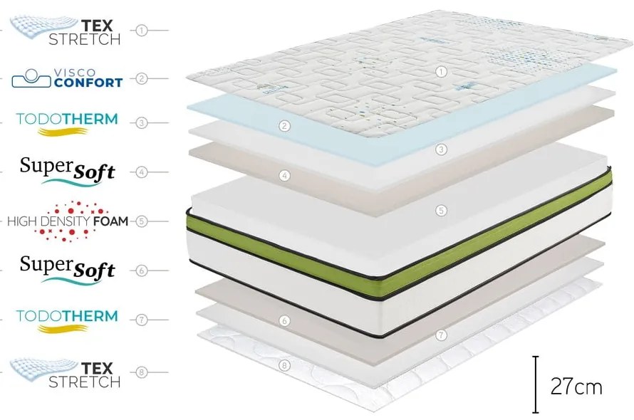 Kemény-közepes keménységű kétoldalas hab matrac 200x200 cm Sport Energy Pro – Moonia