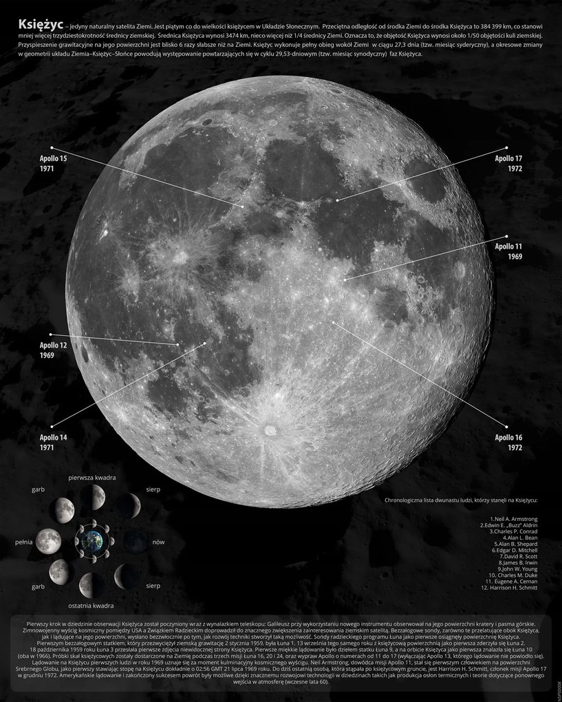 Holdfázisok Információk poszter 40x50 cm