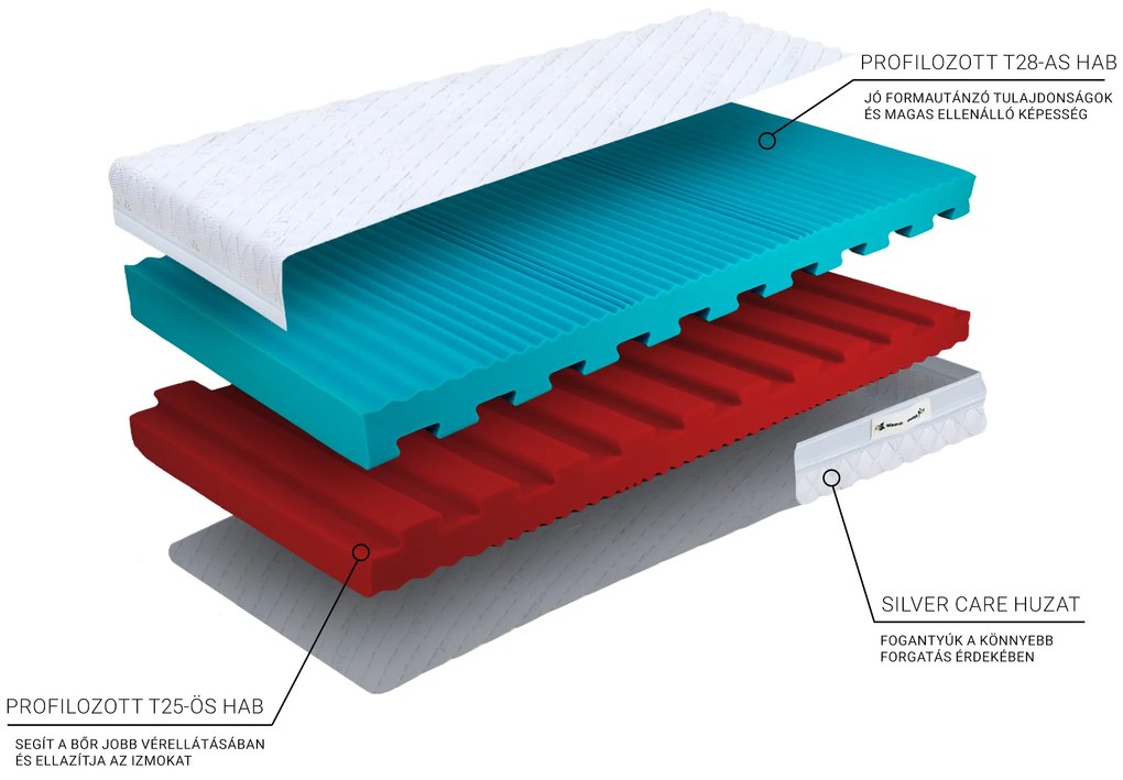 Wilsondo ECO PRÉMIUM habmatrac 140x200