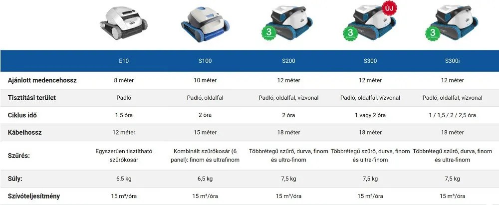 Maytronics Dolphin S300 IOT automata vízalatti medence porszívó robot