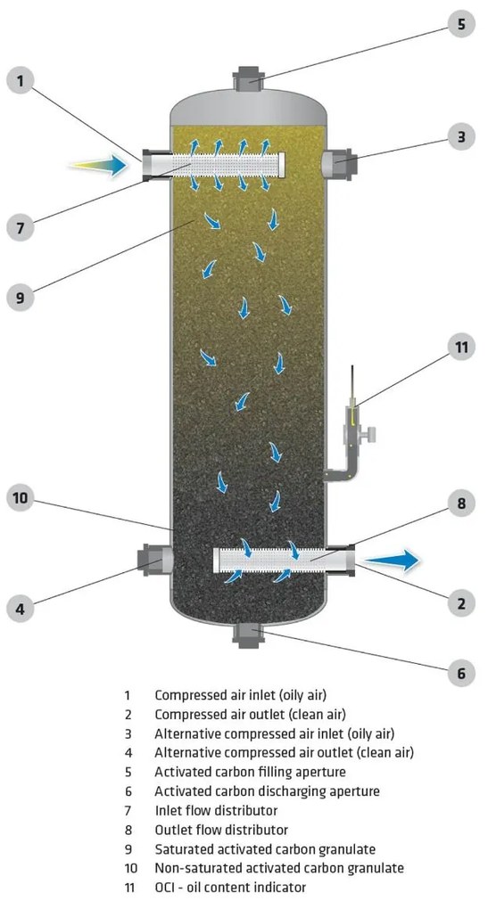 Aktívszenes szűrőtorony ACT 1" max. 16 bar 3335 l/min <0,003 mg/m3 45200-ACT