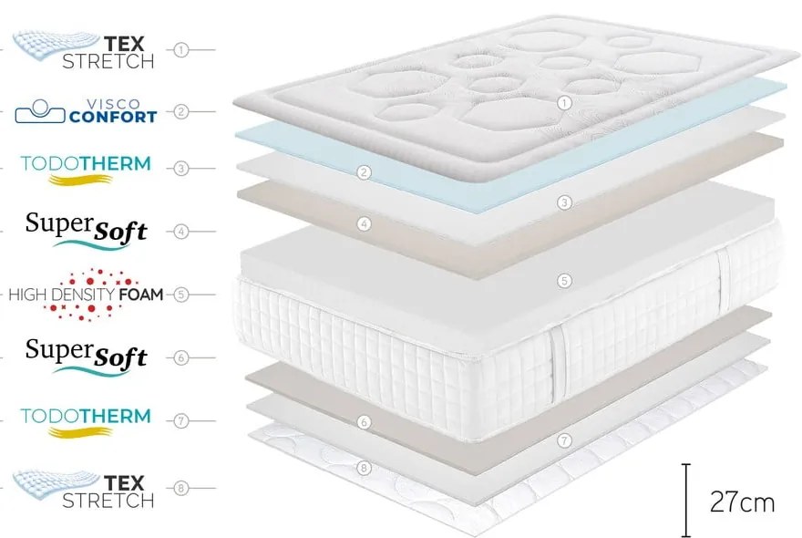 Kemény-közepes keménységű hab matrac 200x200 cm Tempus Premier – Moonia