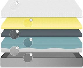 Közepes keménységű levehető huzatos-antiallergén hab matrac 150x200 cm Eva – Kave Home